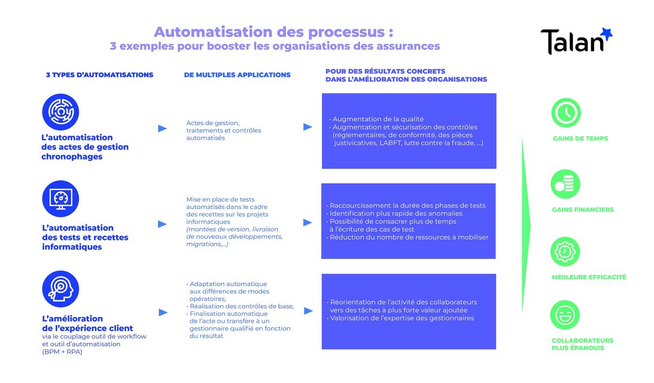 Infographie Talan Consulting sur les bénéfices de l'automatisation (RPA et Low Code) pour le secteur des assurances